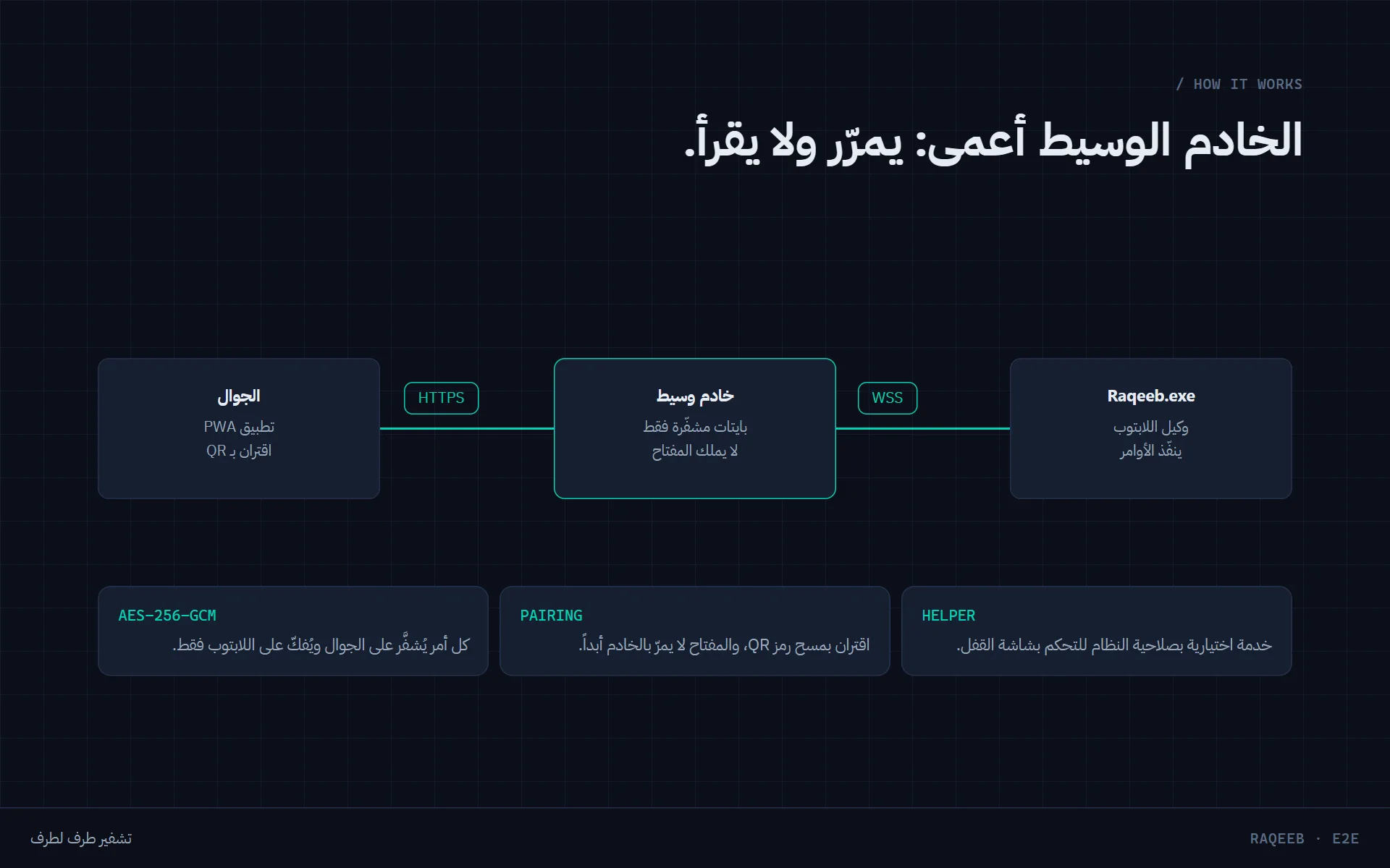 مسار الأوامر: الجوال، الخادم الأعمى، ثم برنامج اللابتوب.